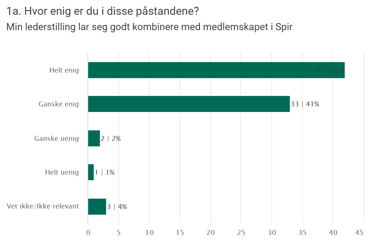 Graf Som Illustrasjon Til Nyhetssak Om Lederundersøkelsen